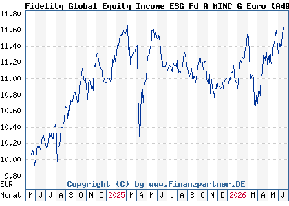 Chart: Fidelity Global Equity Income ESG Fd A MINC G Euro (A40DJH LU2813190605)