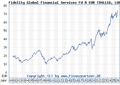 Chart: Fidelity Global Financial Services Fd A EUR (941116 LU0114722498)