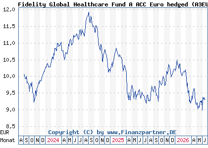Chart: Fidelity Global Healthcare Fund A ACC Euro hedged (A3EU2L LU2670341846)