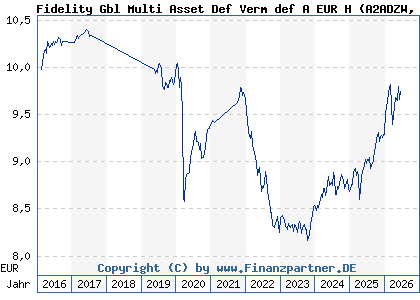 Chart: Fidelity Gbl Multi Asset Def Verm def A EUR H (A2ADZW LU1355508844)