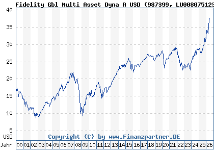 Chart: Fidelity Gbl Multi Asset Dyna A USD (987399 LU0080751232)