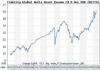 Chart: Fidelity Global Multi Asset Income Fd A Acc USD (A1T71S LU0905233846)