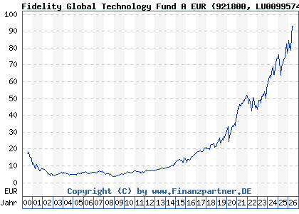 Chart: Fidelity Global Technology Fund A EUR (921800 LU0099574567)
