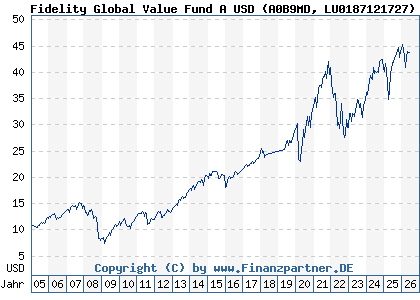 Chart: Fidelity Global Value Fund A USD (A0B9MD LU0187121727)