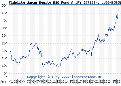 Chart: Fidelity Japan Equity ESG Fund A JPY (973284 LU0048585144)