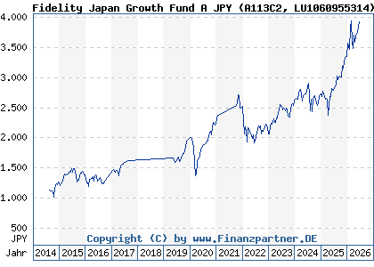 Chart: Fidelity Japan Growth Fund A JPY (A113C2 LU1060955314)