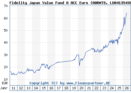 Chart: Fidelity Japan Value Fund A ACC Euro (A0RMT9 LU0413543058)