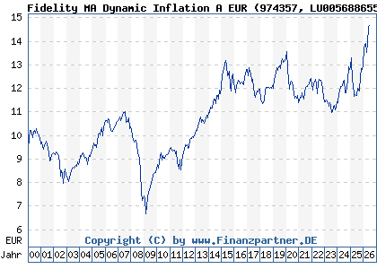 Chart: Fidelity MA Dynamic Inflation A EUR (974357 LU0056886558)