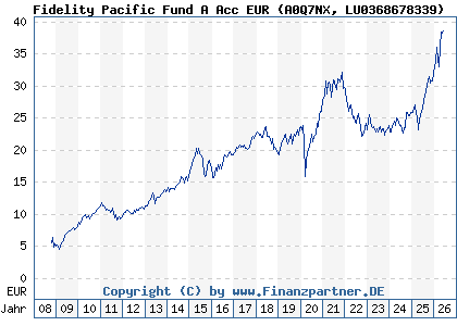 Chart: Fidelity Pacific Fund A Acc EUR (A0Q7NX LU0368678339)