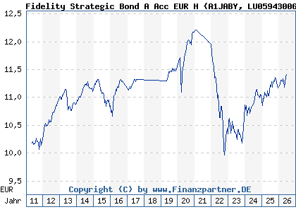Chart: Fidelity Strategic Bond A Acc EUR H (A1JABY LU0594300682)