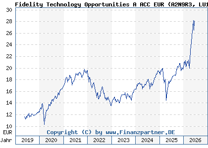 Chart: Fidelity Technology Opportunities A ACC EUR (A2N9R3 LU1881514001)