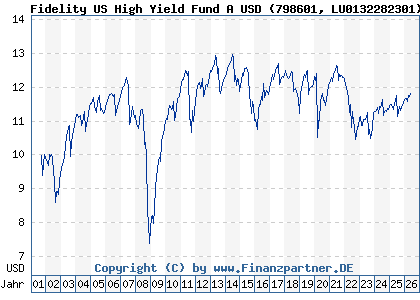 Chart: Fidelity US High Yield Fund A USD (798601 LU0132282301)