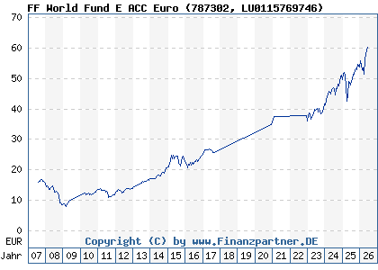 Chart: FF World Fund E ACC Euro (787302 LU0115769746)