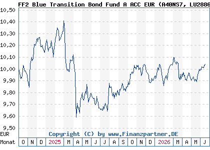 Chart: FF2 Blue Transition Bond Fund A ACC EUR (A40NS7 LU2886171474)