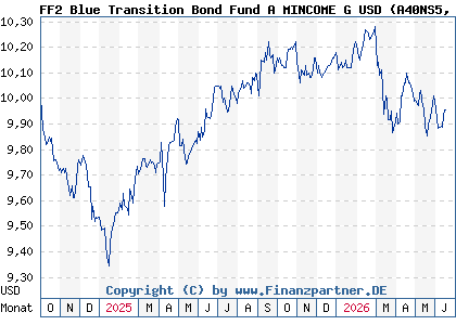 Chart: FF2 Blue Transition Bond Fund A MINCOME G USD (A40NS5 LU2886172282)