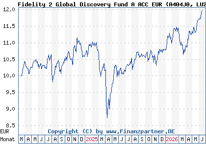 Chart: Fidelity 2 Global Discovery Fund A ACC EUR (A404J0 LU2755902827)