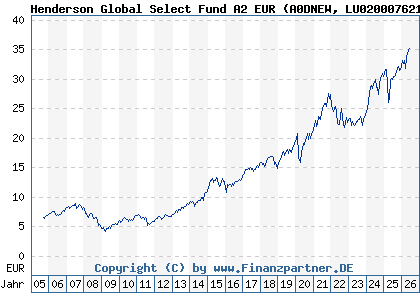 Chart: Henderson Global Select Fund A2 EUR (A0DNEW LU0200076213)