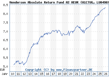 Chart: Henderson Absolute Return Fund A2 HEUR (A1CTUG LU0490786174)