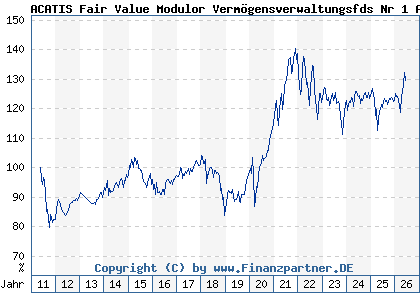 Chart: ACATIS Fair Value Modulor Verm&ouml;gensverwaltungsfds Nr 1 A (A0LHCM LU0278152516)