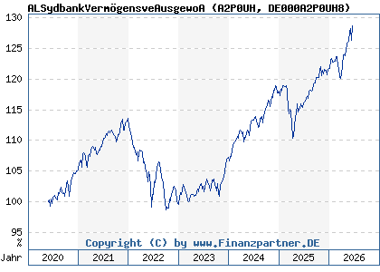 Chart: ALSydbankVerm&ouml;gensveAusgewoA (A2P0UH DE000A2P0UH8)