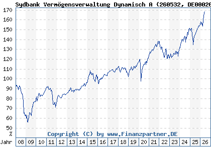 Chart: Sydbank Verm&ouml;gensverwaltung Dynamisch A (260532 DE0002605326)