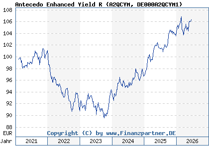 Chart: Antecedo Enhanced Yield R (A2QCYM DE000A2QCYM1)