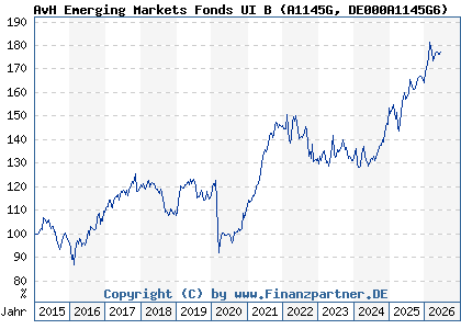 Chart: AvH Emerging Markets Fonds UI B (A1145G DE000A1145G6)