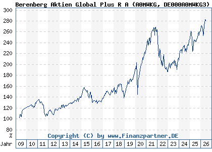 Chart: Berenberg Aktien Global Plus R A (A0MWKG DE000A0MWKG3)