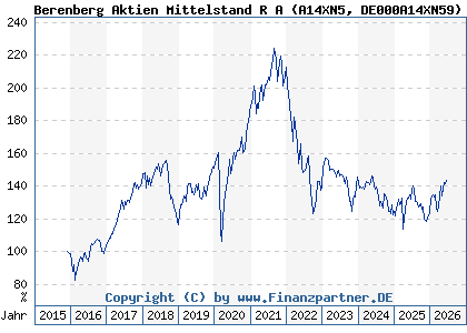 Chart: Berenberg Aktien Mittelstand R A (A14XN5 DE000A14XN59)