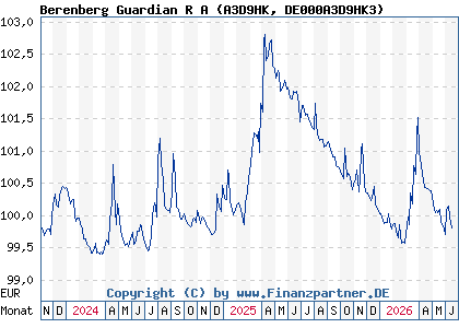 Chart: Berenberg Guardian R A (A3D9HK DE000A3D9HK3)