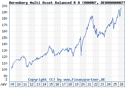 Chart: Berenberg Multi Asset Balanced R A (A0MWKF DE000A0MWKF5)