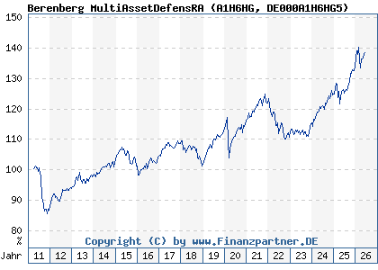 Chart: Berenberg MultiAssetDefensRA (A1H6HG DE000A1H6HG5)
