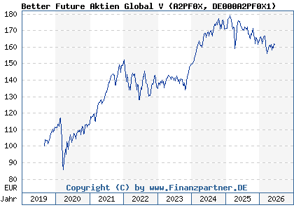 Chart: Better Future Aktien Global V (A2PF0X DE000A2PF0X1)