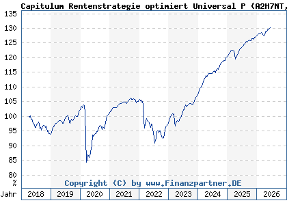 Chart: Capitulum Rentenstrategie optimiert Universal P (A2H7NT DE000A2H7NT3)