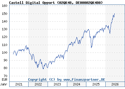 Chart: Castell Digital Opport (A2QK48 DE000A2QK480)