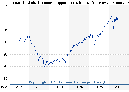 Chart: Castell Global Income Opportunities R (A2QK5Y DE000A2QK5Y0)