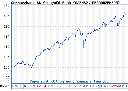 Chart: Commerzbank Stiftungsfd RenA (A2PMS2 DE000A2PMS25)