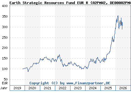 Chart: Earth Strategic Resources Fund EUR R (A2PMW2 DE000A2PMW29)