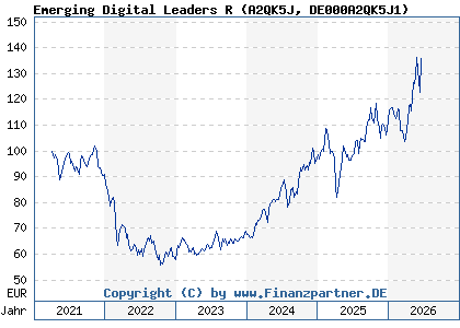 Chart: Emerging Digital Leaders R (A2QK5J DE000A2QK5J1)