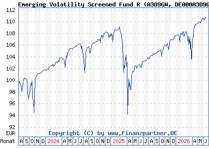 Chart: Emerging Volatility Screened Fund R (A3D9GW DE000A3D9GW0)