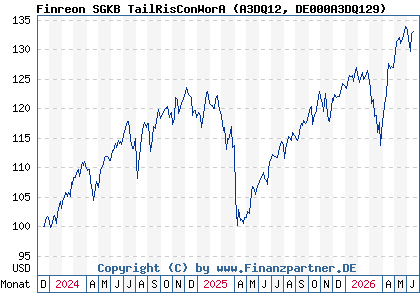 Chart: Finreon SGKB TailRisConWorA (A3DQ12 DE000A3DQ129)