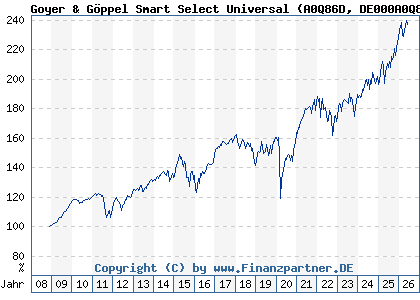 Chart: Goyer & G&ouml;ppel Smart Select Universal (A0Q86D DE000A0Q86D9)