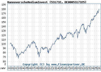 Chart: HannoverscheMediumInvest (531732 DE0005317325)