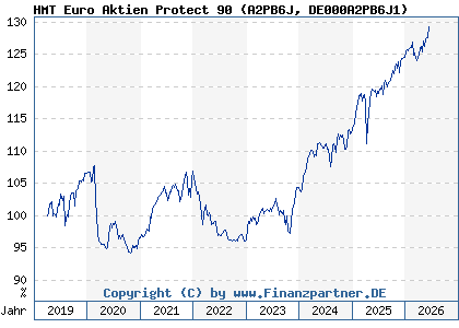 Chart: HMT Euro Aktien Protect 90 (A2PB6J DE000A2PB6J1)