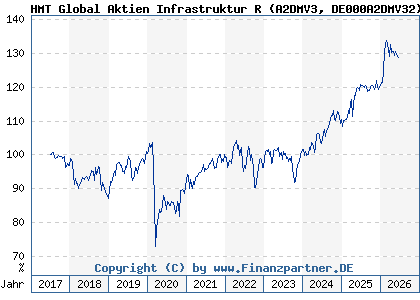 Chart: HMT Global Aktien Infrastruktur R (A2DMV3 DE000A2DMV32)