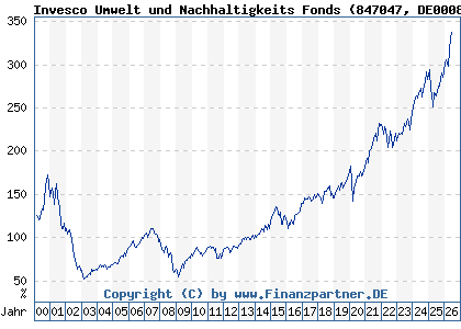 Chart: Invesco Umwelt und Nachhaltigkeits Fonds (847047 DE0008470477)
