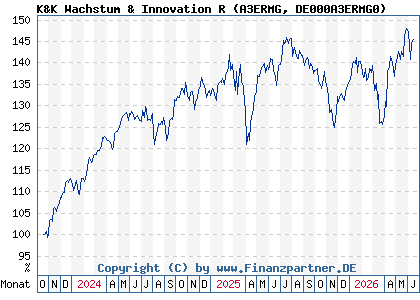 Chart: K&K Wachstum & Innovation R (A3ERMG DE000A3ERMG0)