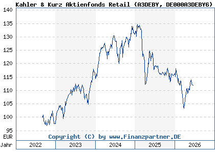 Chart: Kahler & Kurz Aktienfonds Retail (A3DEBY DE000A3DEBY6)
