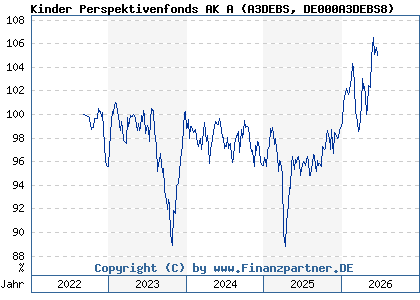 Chart: Kinder Perspektivenfonds AK A (A3DEBS DE000A3DEBS8)