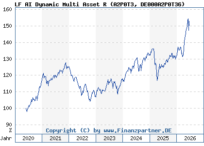 Chart: LF AI Dynamic Multi Asset R (A2P0T3 DE000A2P0T36)